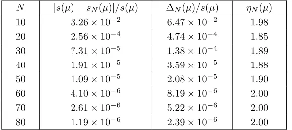 Table 1. Error, error bound, and eﬀectivity as a function of N, at a particular representativepoint µ ∈ D, for the two-dimensional thermal ﬁn problem (compliant output).