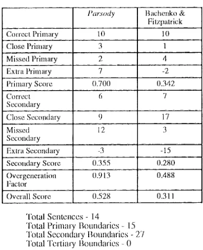 Table 2 : Gee and (;rosjean Sentences 