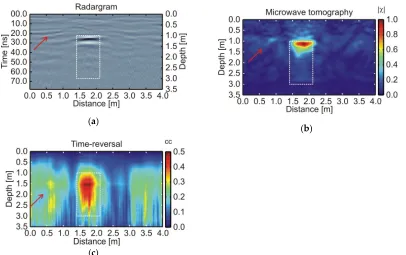 Figure 7. Vertical concrete tube. a) Radargram. b) Microwave tomography image. c) Time-reversal data