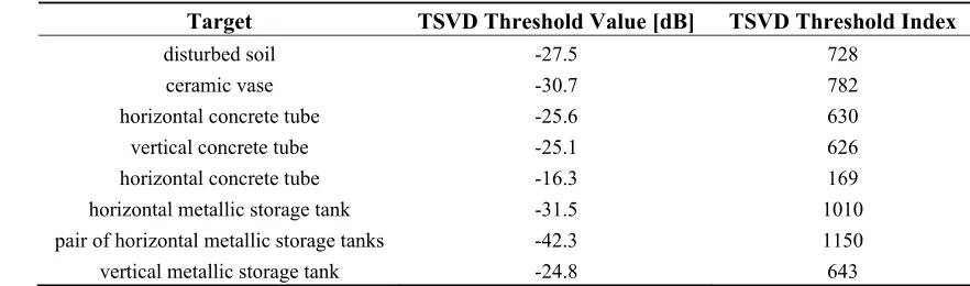 Table 3. Threshold values adopted for the TSVD regularization