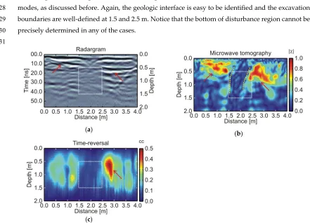 Figure 4. Disturbed soil. a) Radargram. b) Microwave tomography image. c) Time-reversal data