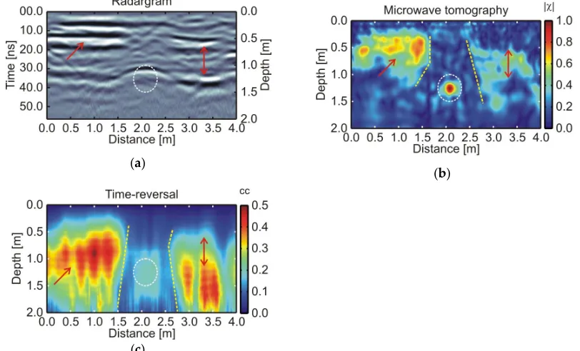 Figure 5. Ceramic vase. a) Radargram. b) Microwave tomography image. c) Time-reversal data