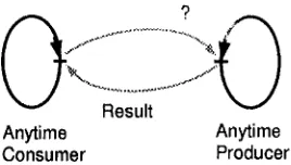 Figure 2: Processes decoupled by using a result slot protected by a simple mutual exclusion barrier