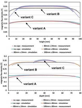 Figure 3. Simulated and measured magnetic flux densities at a Z-cutline (left) and a X-cutline (right) for the three variants of the pole plates (A-C) of Figure 2