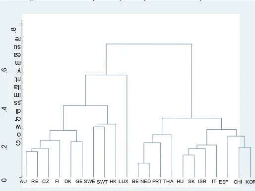 Figure 1: Clusters of choice patterns of private-dependent schools versus public school