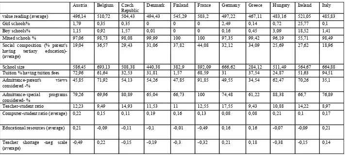 TABLE 1: Descriptive statistics for variables entered in the propensity estimation model per country (continued)