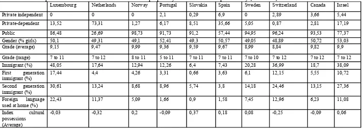 TABLE 1: Descriptive statistics for variables entered in the propensity estimation model per country (continued)LuxembourgNetherlandsNorwayPortugalSlovakiaSpainSwedenSwitzerland