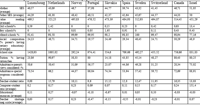 TABLE 1: Descriptive statistics for variables entered in the propensity estimation model per country (continued)LuxembourgNetherlandsNorwayPortugalSlovakiaSpainSwedenSwitzerland