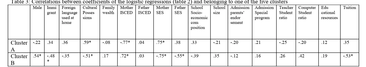 Table 3: Correlations between coefficients of the logistic regressions (table 2) and belonging to one of the five clusters