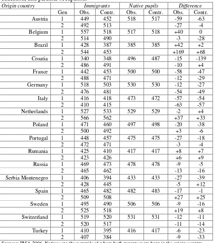 Table 1. The average science score of immigrant pupils from 17 different origin countries and that of the native pupils in their origin country, both observed and controlled for cultural possessions at home, home educational resources, parental education, 