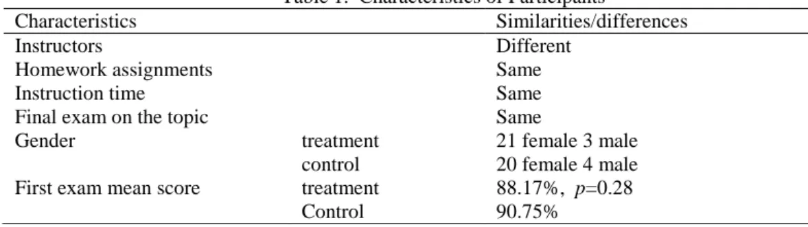 Table 1.  Characteristics of Participants 
