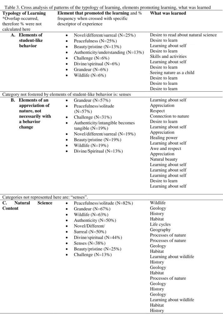 Table 3. Cross analysis of patterns of the typology of learning, elements promoting learning, what was learned  Typology of Learning 