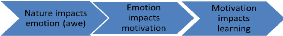 Figure 1. The literature review components and their relationship to each other. 