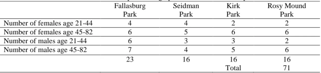 Table 1. Participant demographics at each of four study sites  Fallasburg   Park  Seidman  Park  Kirk  Park  Rosy Mound  Park 