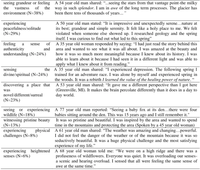 Table 2. Frequencies of awe descriptors and examples  seeing grandeur or feeling 