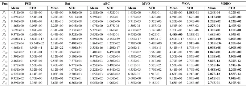 TABLE III: Mean of ﬁtness value &amp; standard deviation for 30 runs on seventeen benchmark functions