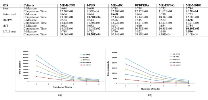 TABLE IV: Computation time and F-measure of proposed and considered method over 30 runs