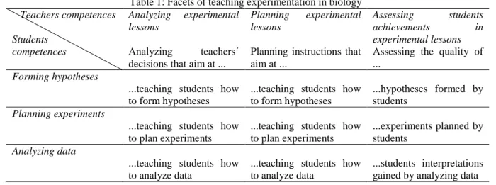 Table 1: Facets of teaching experimentation in biology     Teachers competences  Students   competences  Analyzing  experimental lessons  Analyzing teachers´  decisions that aim at ..