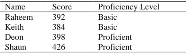 Table 2: Black males’ MSA scores and proficiency level in mathematics  Name  Score  Proficiency Level 