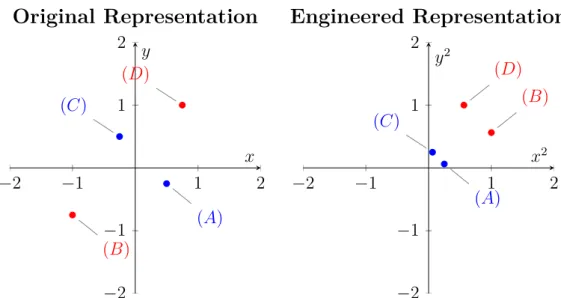 Figure 2.1: Examples of less useful (left) and more useful (right) feature represen- represen-tations.