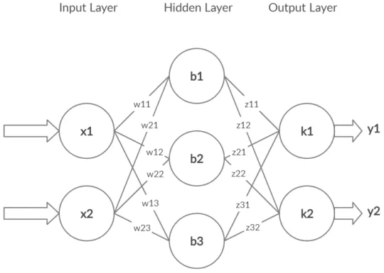 Figure 2.2: An example of a neural network.