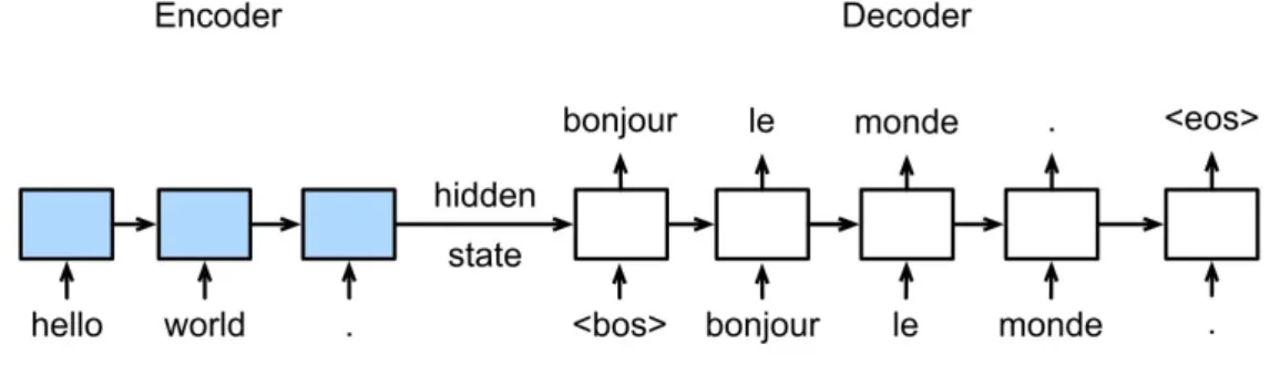 Figure 2.3: An example of a recurrent neural network [29].