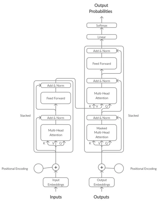 Figure 2.4: An example of the transformer architecture where both on the left and on the right side, several of the components are stacked on top of each other.