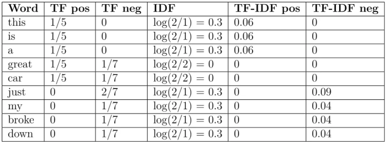 Table 2.3: Values of TF-IDF scores for example given above.