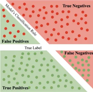 Figure 3.1: Example of true positive and negative elements versus selected positives and negatives