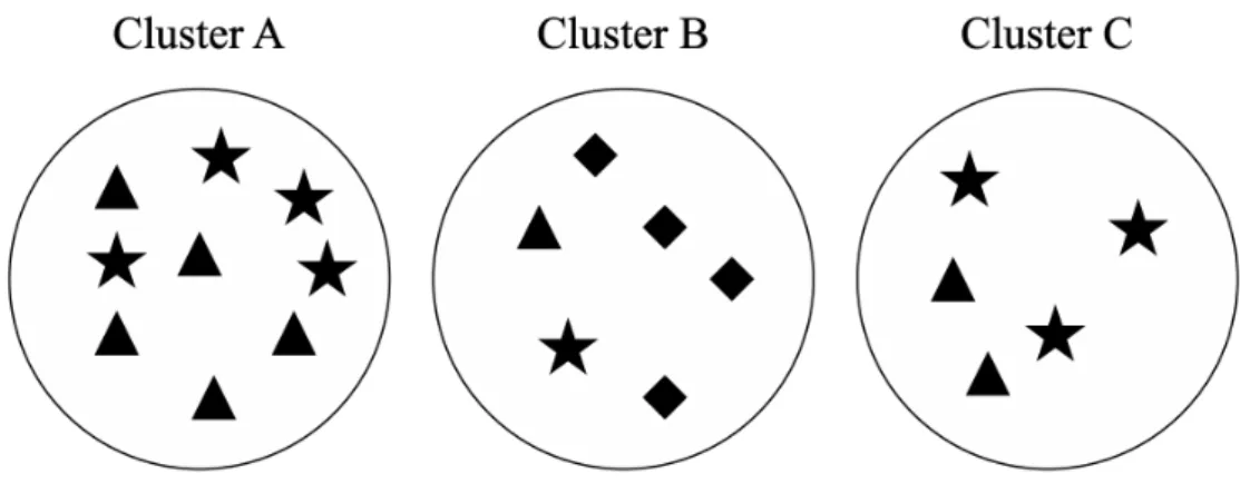 Figure 3.2: Purity and inverse purity calculation for the three clusters above.