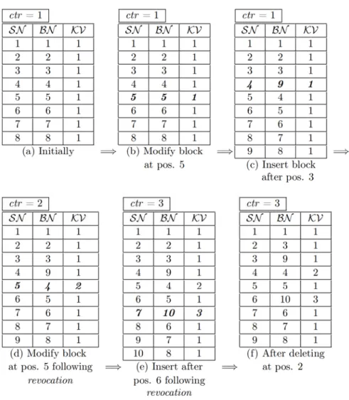 Fig. 2: Changes in the BST due to different dynamic operations on a file F = {b j } 1≤j≤8 