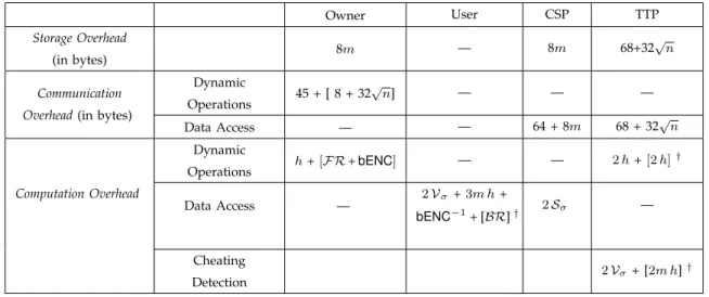 Table 3 presents a theoretical analysis for the storage, communication, and computation overheads of the proposed scheme