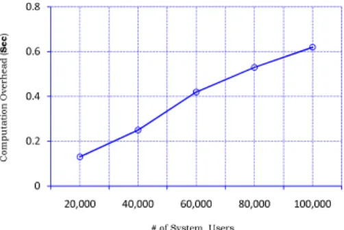 Fig. 8: Owner’s average computation overhead due to dynamic operations.
