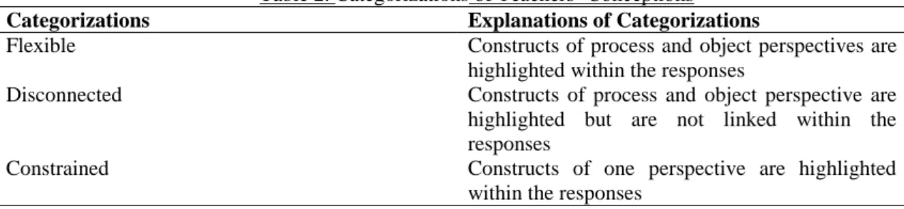 Table 2. Categorizations of Teachers’ Conceptions 