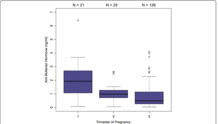 Figure 3 Boxplots illustrating the distribution of AMH levels for each trimester including women aged 28 –34 years.