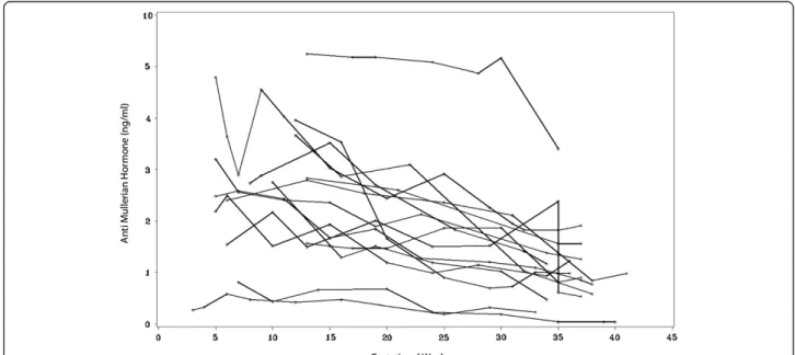 Figure 5 Trends of AMH levels during the course of pregnancy in women with multiple AMH measurements (n=15).