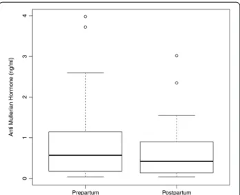 Figure 6 Boxplots illustrating the distribution of AMH levels in women with AMH measurements prepartum and postpartum (n=69).