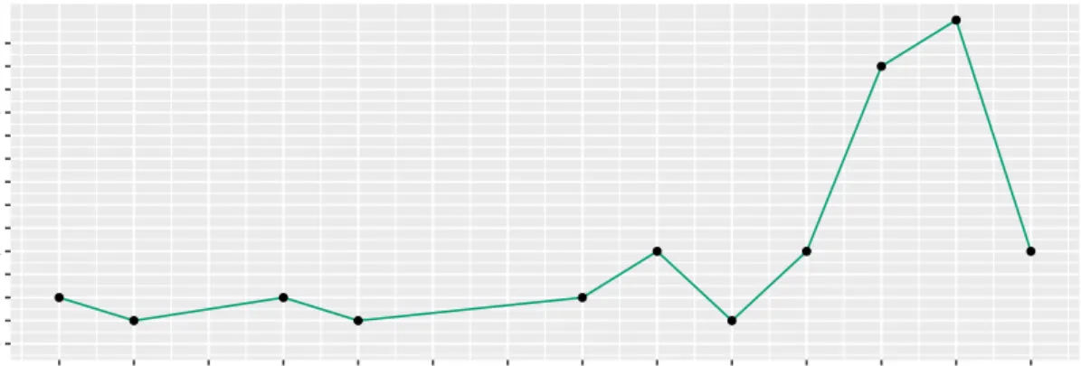 Figure 2.2: Evolution of the number of publications per year from the “Computer Science and Engineering” set (N = 44).