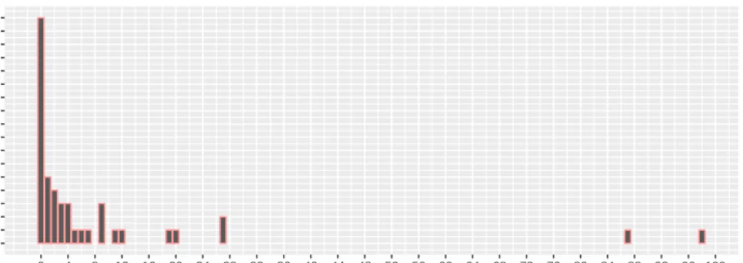 Figure 2.3: Number of citations of the papers from “Computer Science and Engineering”.