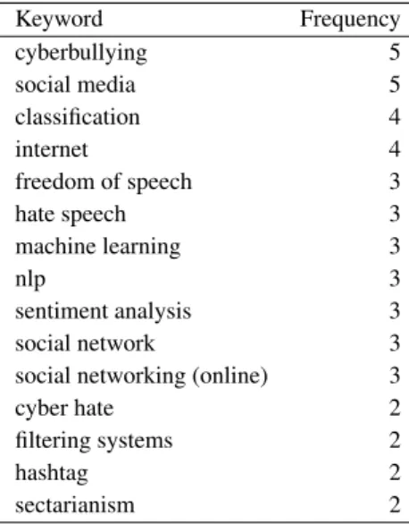 Table 2.9: Keywords of the papers from “Computer Science and Engineering”.