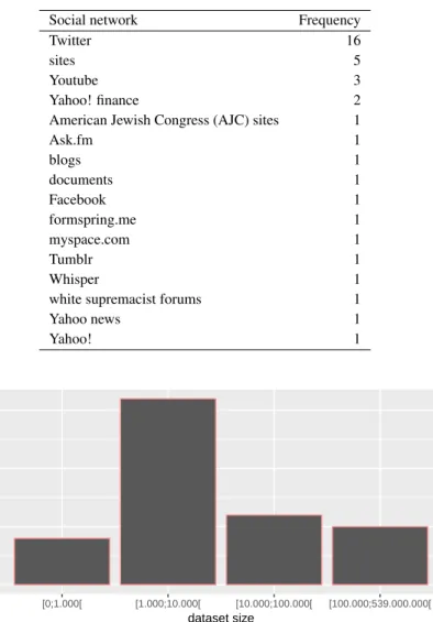 Figure 2.4: Dataset sizes used in the papers from “Computer Science and Engineering”.