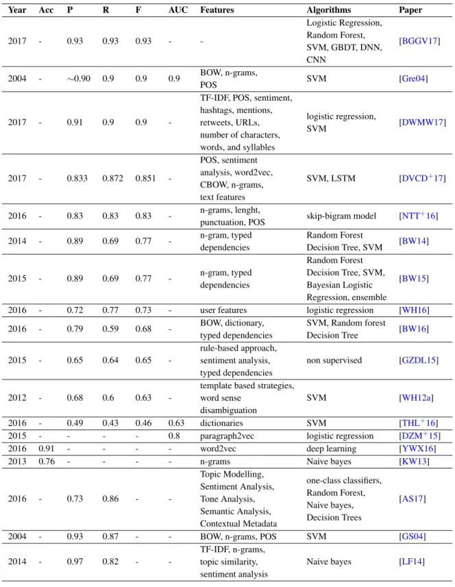 Table 2.14: Results evaluation of the papers in the metrics Accuracy (Acc), Precision (P), Recall (R), F-measure (F) and AUC, respective features and algorithms used.
