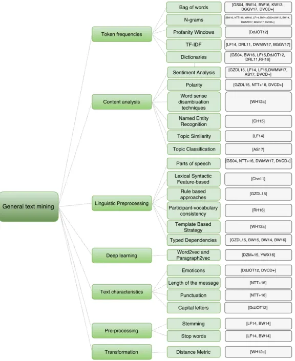 Figure 2.8: Papers using generic text mining features.