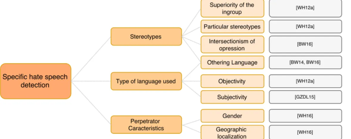 Figure 2.9: Papers using specific hate speech detection features .