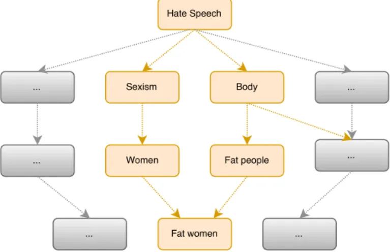 Figure 3.3: Hate speech classes represented with a directed acyclic category graph structure.