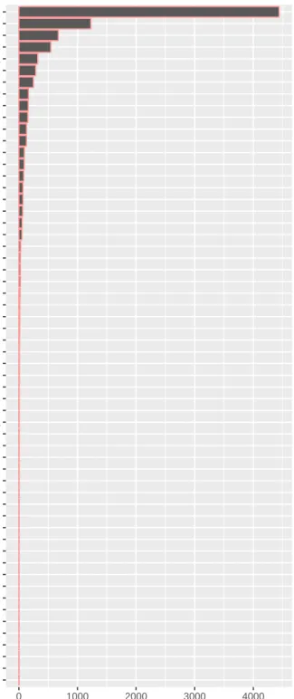 Figure 3.6: Types of hate frequencies in the dataset order by frequency.