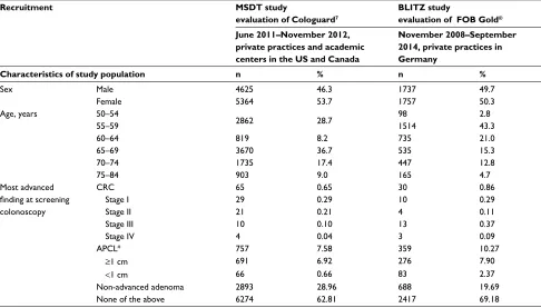 Table 1 Recruitment and characteristics of study population in the BLITZ sample evaluating FOB Gold compared to the MSDT study evaluating Cologuard7