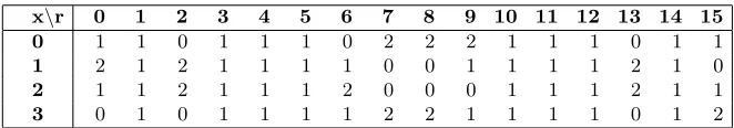 Table 5. Right hand side distribution of S-box 4 (each entry = 26 × p(4)x,r)