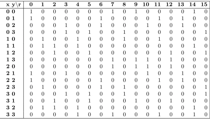Table 6. Left hand side distribution of S-box 4 (each entry = 26 × q(4)x,r)