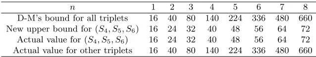Table 2. Number of diﬀerent distributions for output of 3 adjacent S-boxes